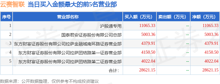 2月27日云赛智联(600602)龙虎榜数据: 游资陈小群上榜