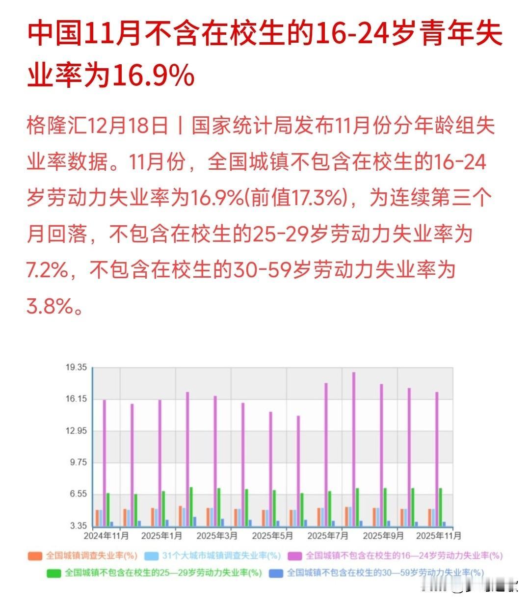 青年失业率回落了，经济在持续向好当中以前经常听到“毕业即失业”，现在已经不妥当