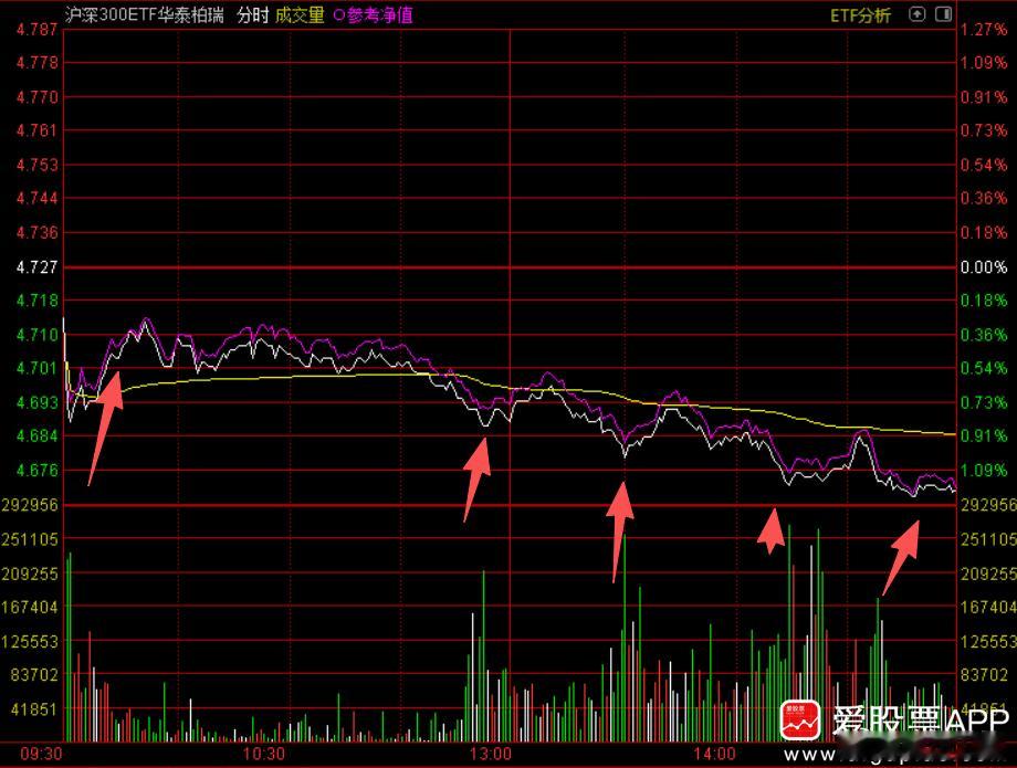 刚看了下盘面，下午大哥出手了，但不是护盘而是Z盘。为什么要这么干呢？因为相对低迷
