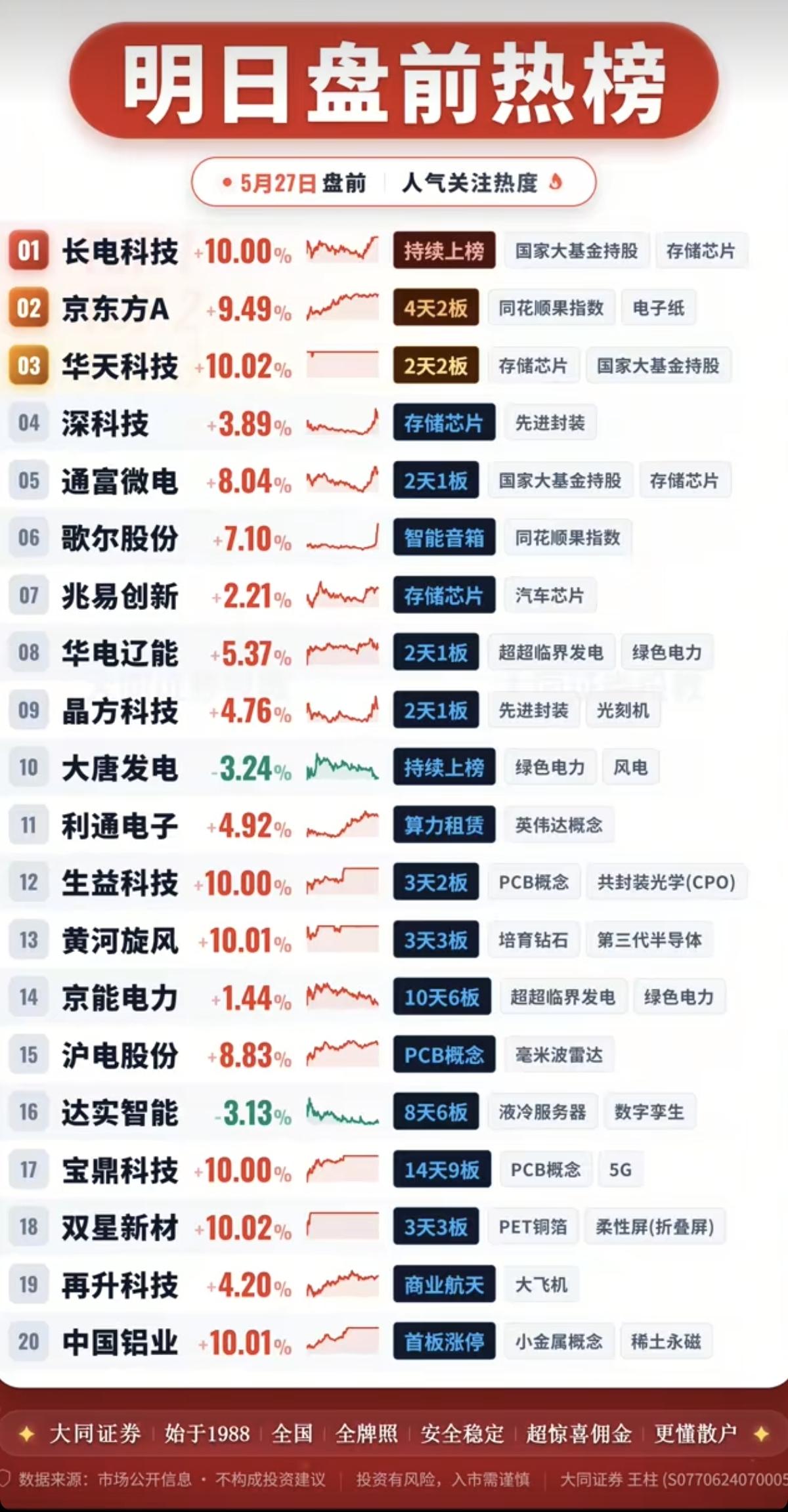 5.27周三盘前人气热度榜！1.大基金，存储芯片2.先进封装3.英