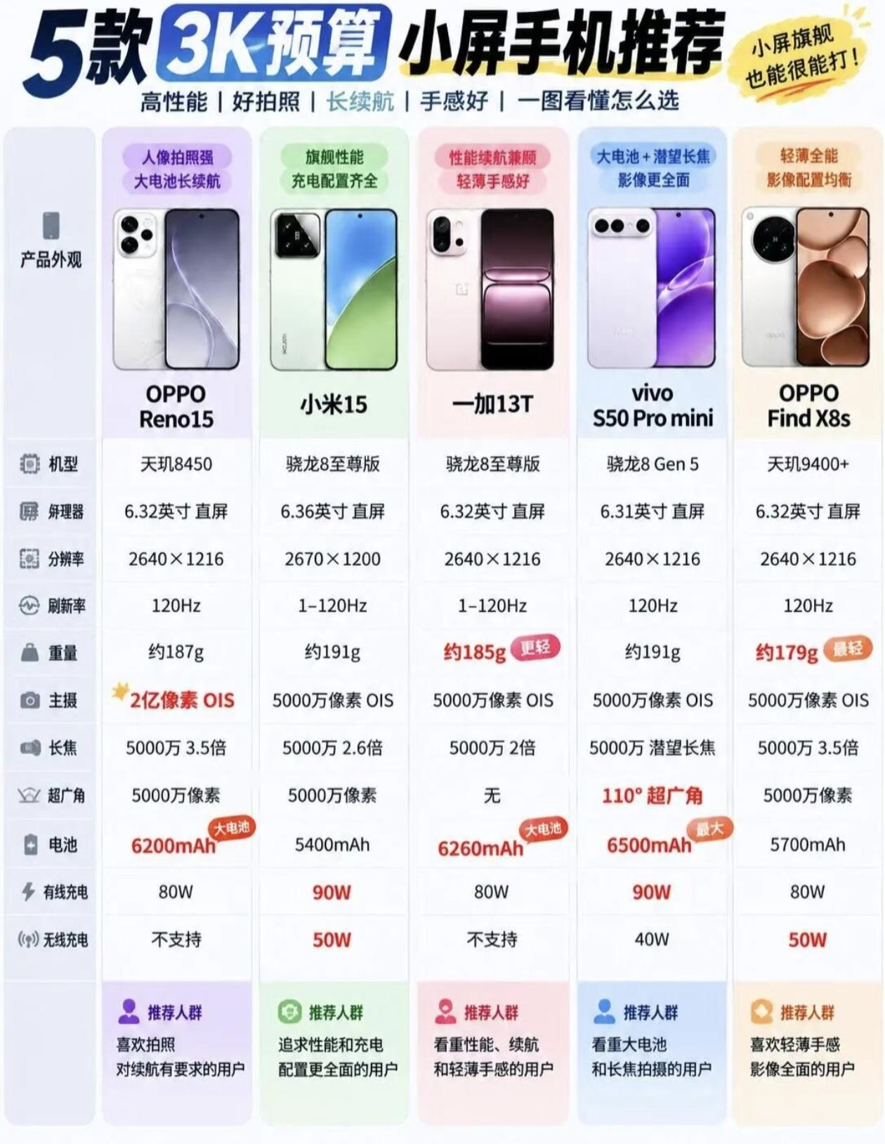 觉得小屏手机的未来会咋样?3K预算想换小屏旗舰？这五款高颜值全能机千万别错过！