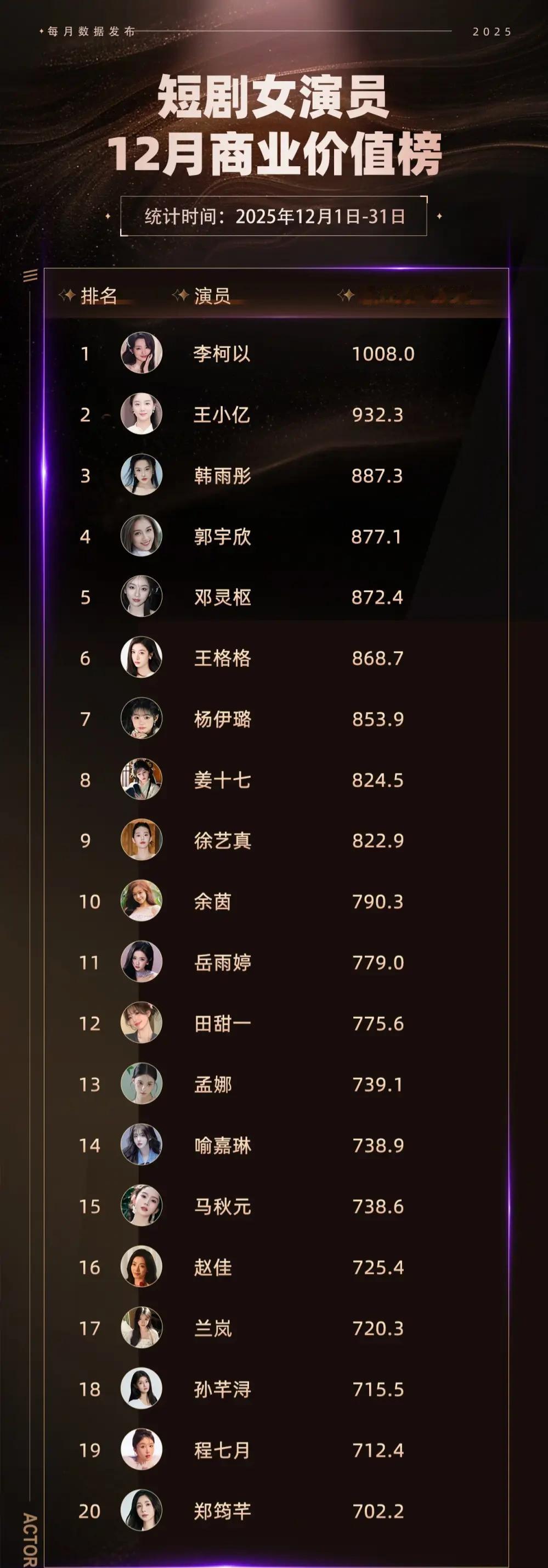 12月短剧女演员商业价值榜中王小亿与郭宇欣表现突出曾单打独斗的王小亿，本月正
