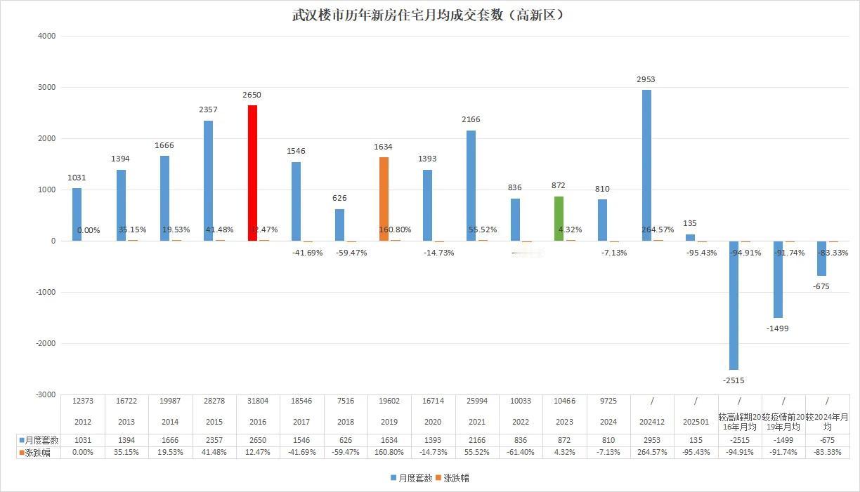 神啊，救救我吧！武汉楼市腰斩再腰斩！最新一手消息！高新区2025年1月共成