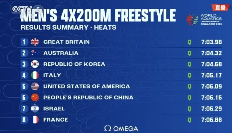 男子4×200米游泳接力，第一棒：费立纬1分46秒94，第5名交棒第二棒：