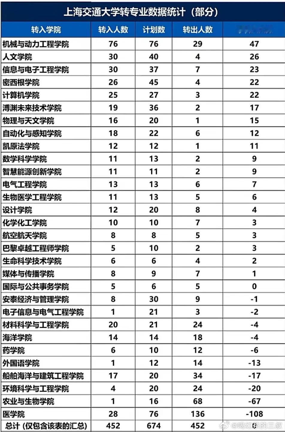这份上海交大转专业统计表，供大家填报志愿时候参考。这个是入学之后的选择，更理智一