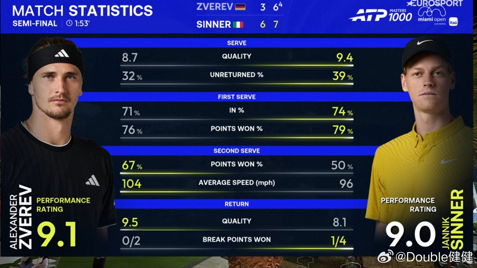 这个数据扎心了！除了ATP年终总决赛，兹维列夫已经对TOP5选手遭遇12连败，自