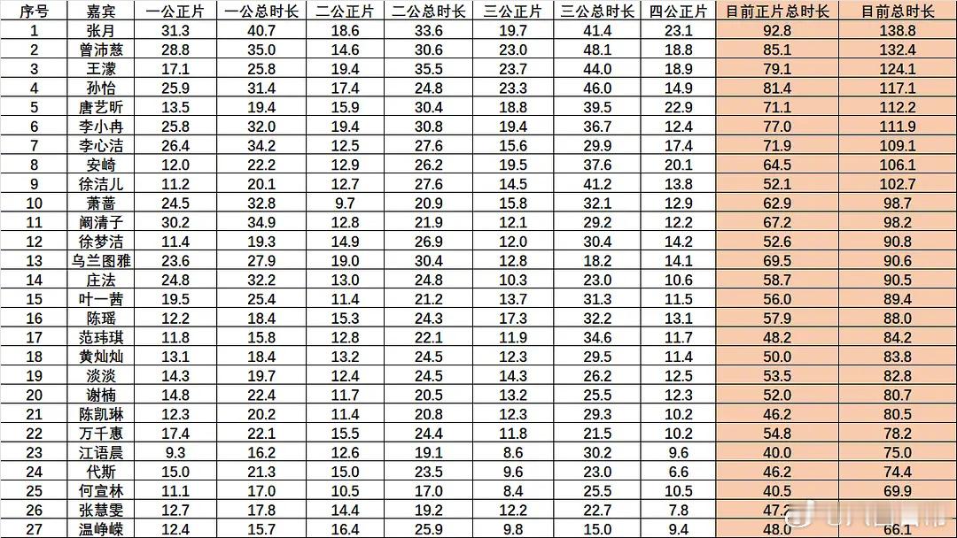 浪姐目前镜头数量汇总乘风2026