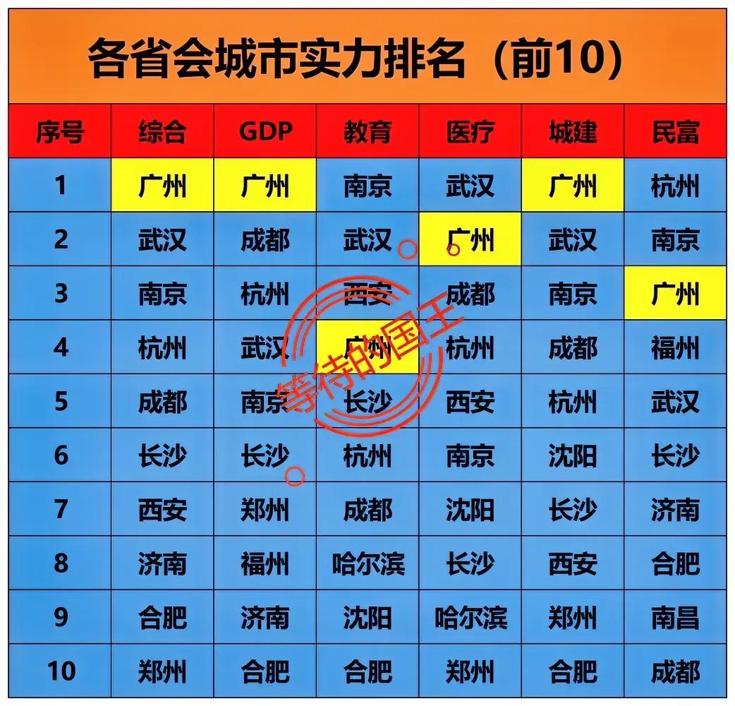 广州：第一省会城市南京：第三省会城市下图是我国各省会城市的实力排名，广州综