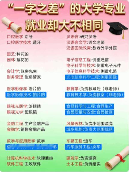 划重点！这些一字之差的专业，报前擦亮双眼报专业得擦亮眼睛！一字之差，可能天差地