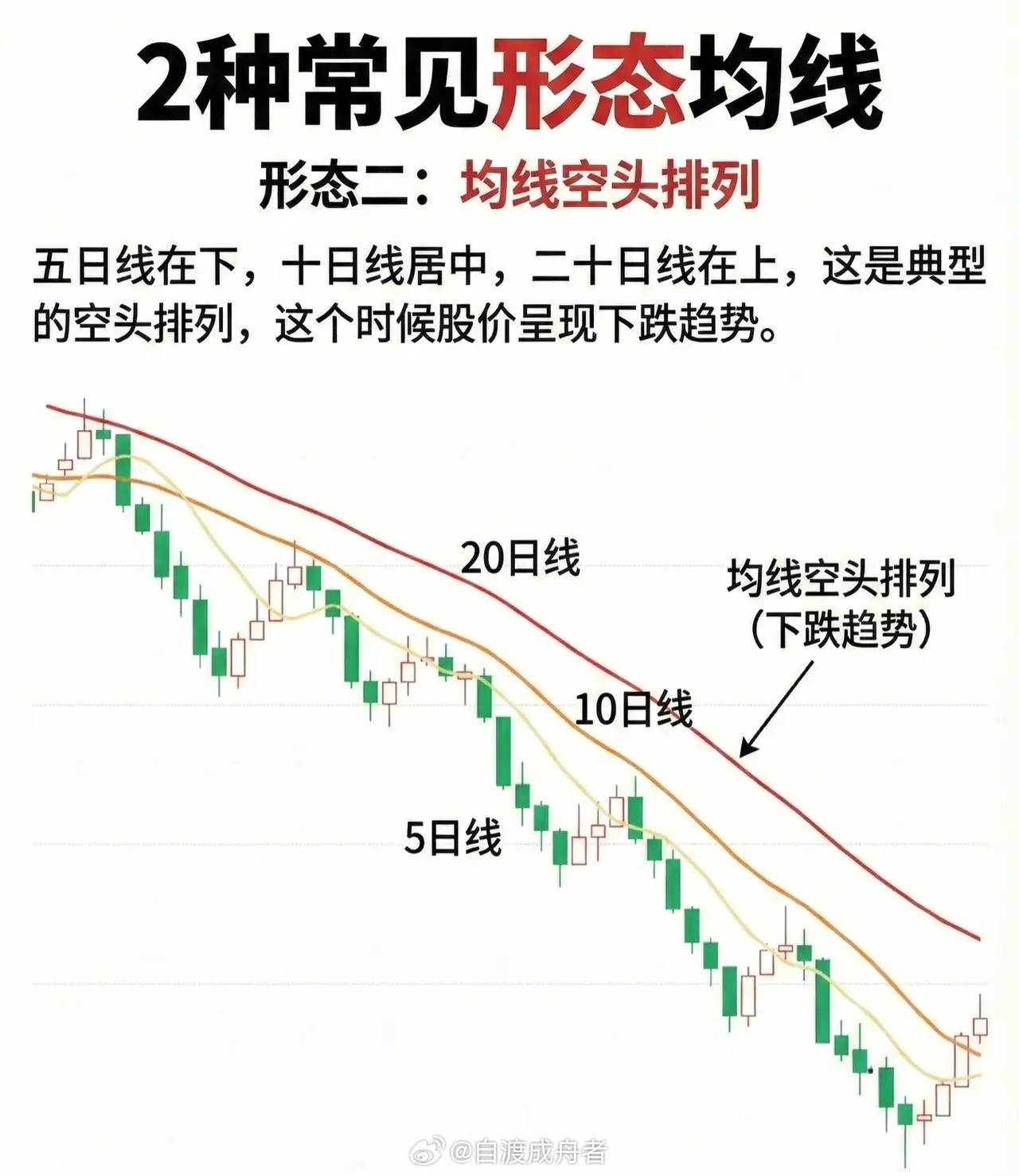 两种均线形态解析均线多头排列当5日、10日、20日均线依次向上发散，且呈现“5