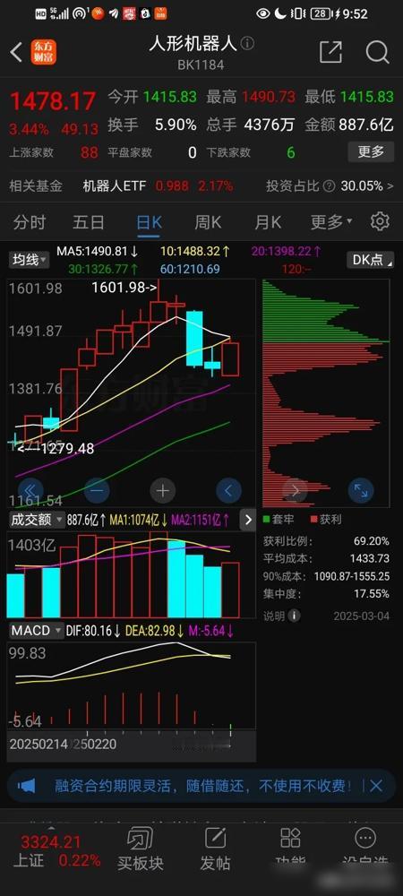 机器人板块今天火力全开，板块指数直接冲高3%站稳1471点，兆威机电、万马股份等