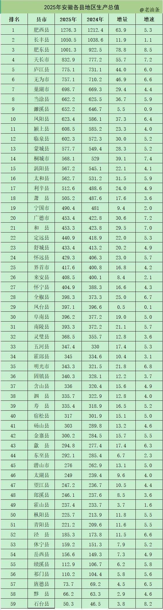 2025年安徽各县(市)的经济成绩单。肥西县依旧排在第一，长丰县已经甩开肥东县了