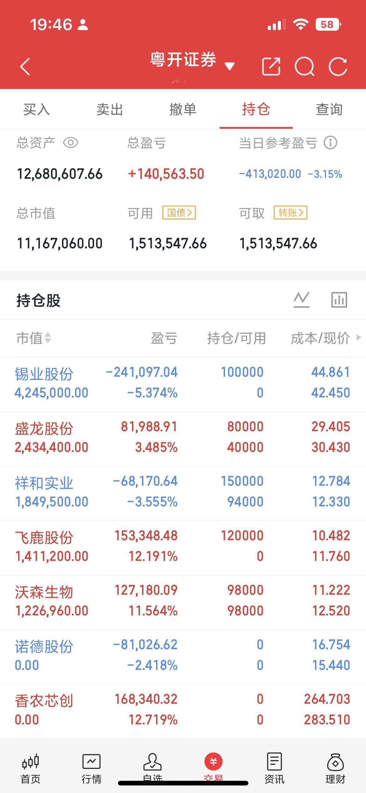 五粮液持续创阶段新低，老牌白马中独一份散户大规模离场五粮液股价不断刷新低位，成为