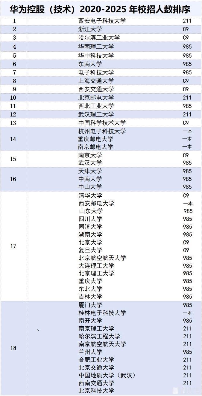 西安电子科技大学是一所实力比肩985的纯211高校，在纯211大学中表现非常突出