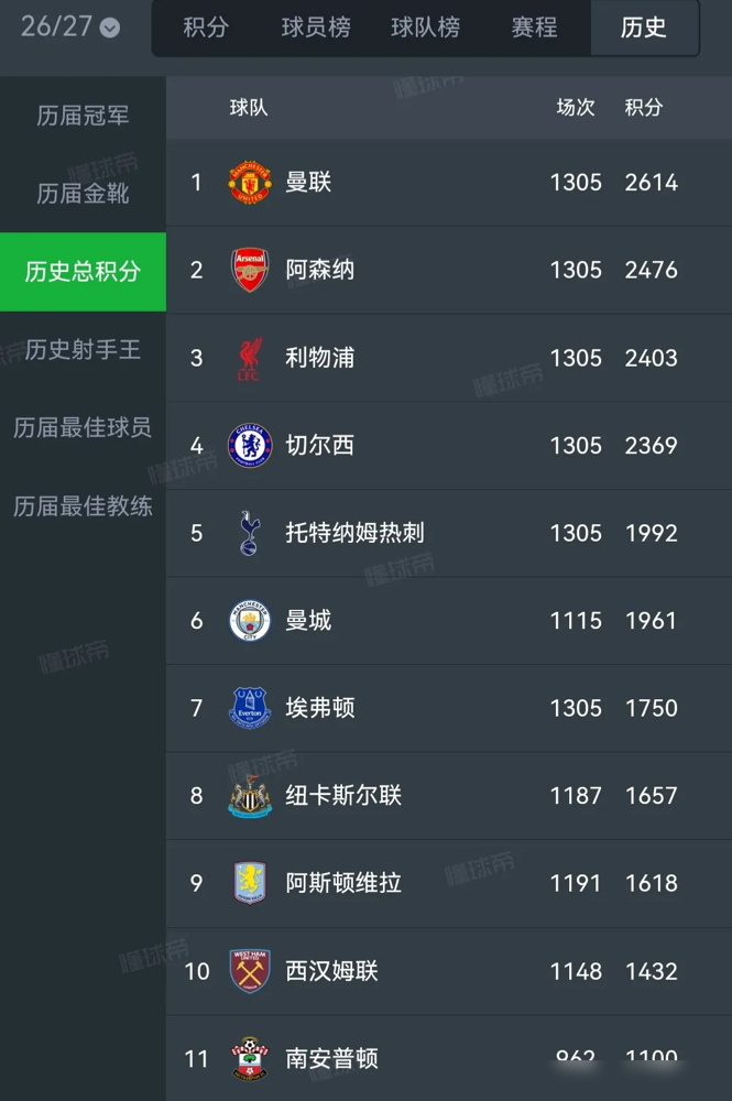 英超的Big6，现在就是个笑话。法国那记者捅破了窗户纸，说顶端只剩Big2，曼城和阿森纳。剩下的呢？