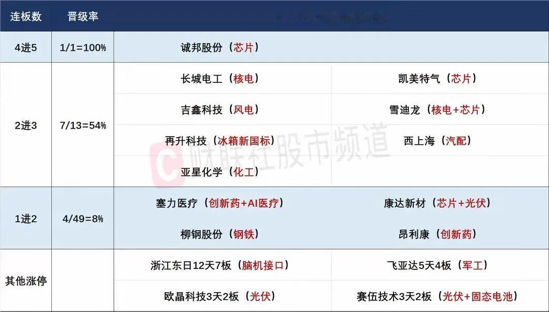 7月3日早盘预案：高位题材接连兑现，市场持续缩量下把握好题材轮动！1、昨天的