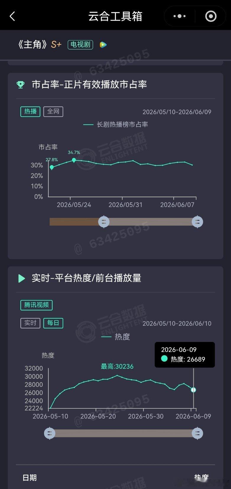 内娱站内热度值降低，播放量反而开出新高来的，也就只此一部了吧？就连几个顶流都不敢