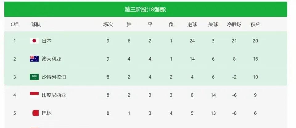 日本0：1澳大利亚，替补阵容出战的日本被澳大利亚绝杀了，也算是帮了一把澳大利亚晋