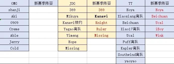 截至目前可以提前了解的LPL转会信息，Gala最终还是选择留在了RNG，RNG新赛季的阵容就换了个新
