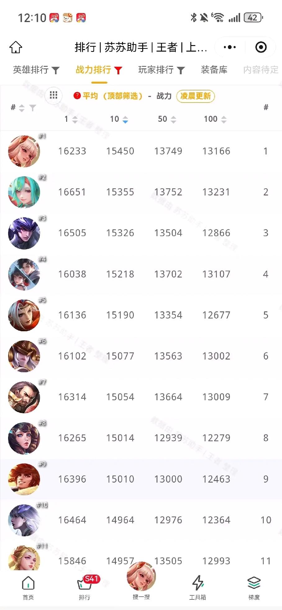 连续8年了，公孙离英雄战力还是全英雄第一。连续8年屠榜巅峰第一，，各种版本变