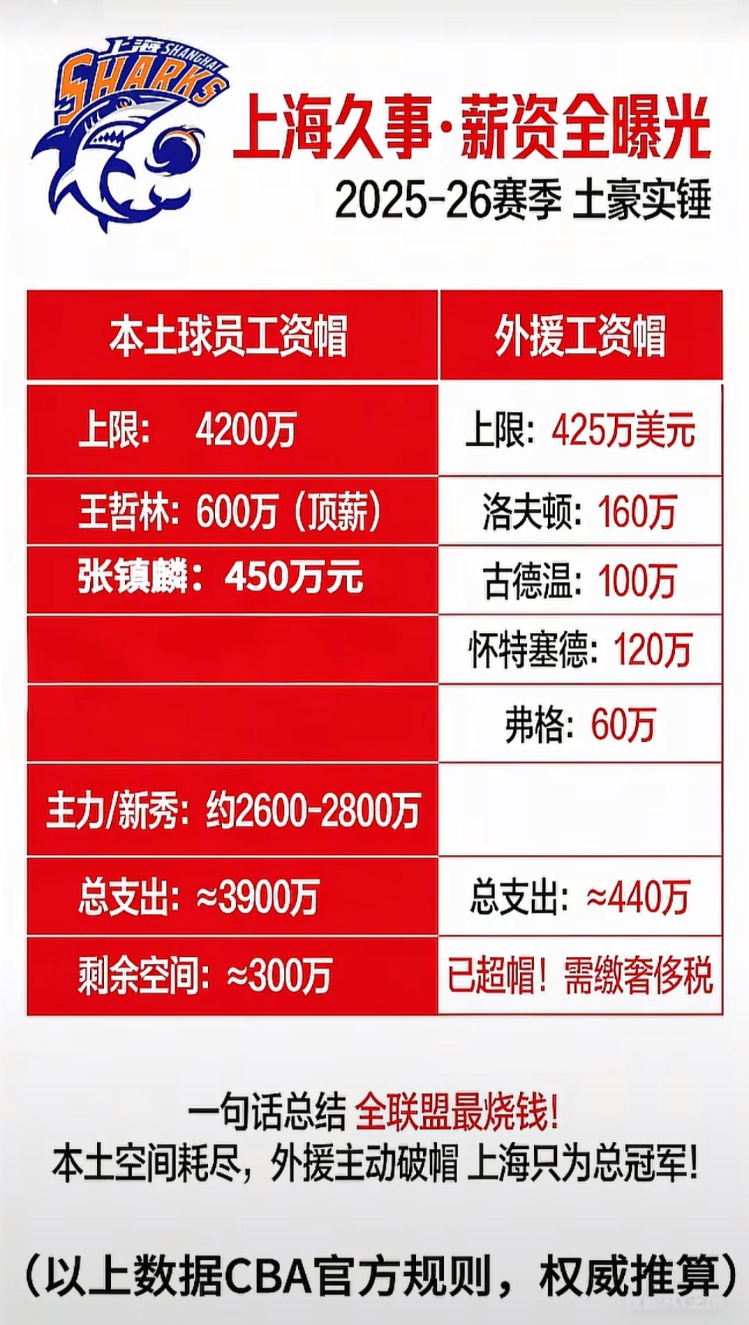 工资给的多，就是上海男篮拿CBA冠军的底气。四大外援都很强，总共440万美元