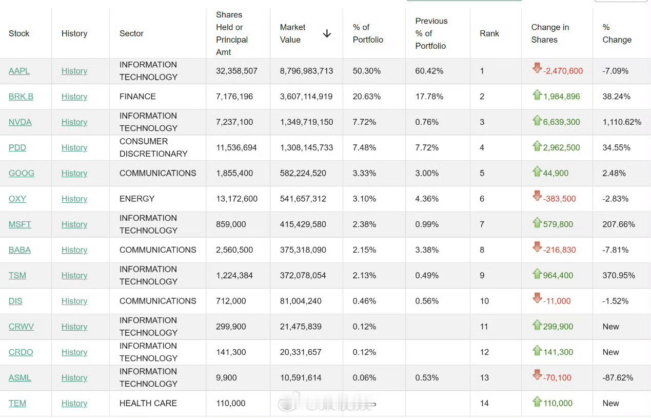 段永平1200亿持仓曝光个人投资1200亿，绝对中国巴菲特了。