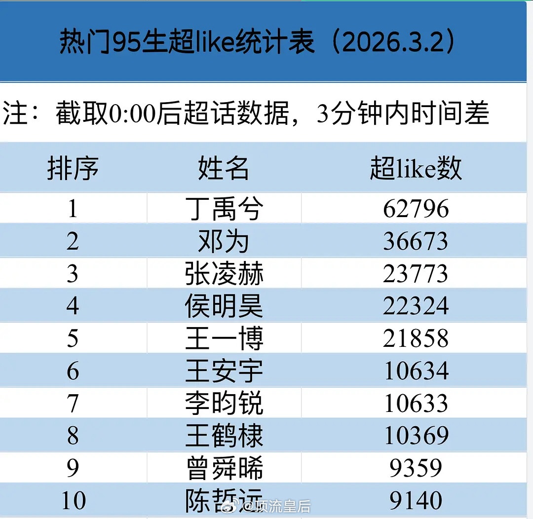 95🥜3.2超like人数来啦，丁禹兮断层第一