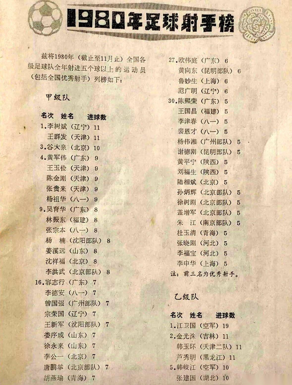 一张45年前的足球射手榜，从故纸堆里被翻了出来。纸面泛黄，字迹已经有些模糊。上
