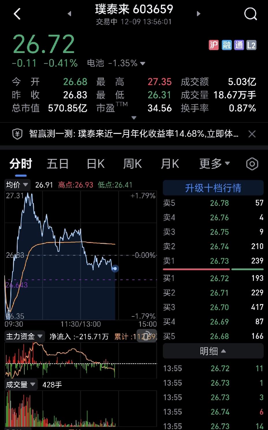 璞泰来的这种走势太坑人了，早上进去的一批全部被埋，看着好像能冲高涨停，结果下午一