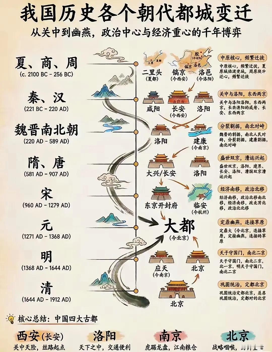 中国历代都城变迁图，带你穿越千年历史！清朝都城有漏项，努尔哈赤和皇太极最开始都城