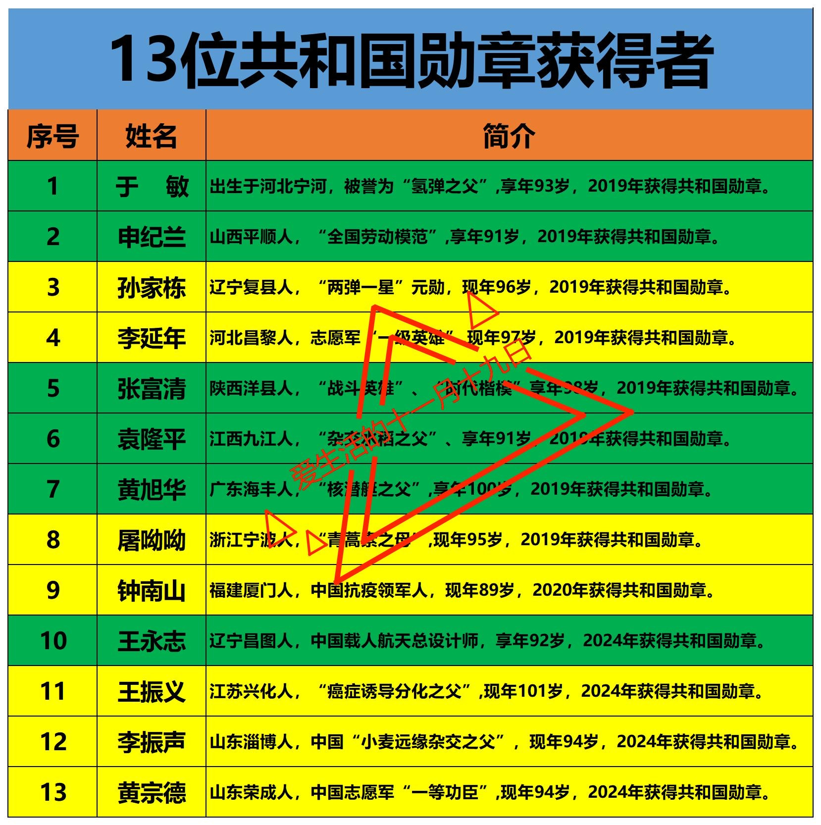 屠呦呦：2019年获得共和国勋章。钟南山：2020年获得共和国勋章。王振义：