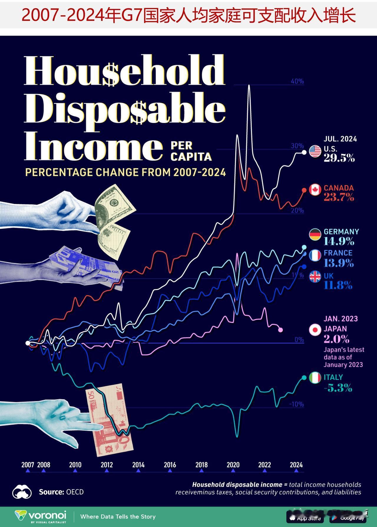 来看看2007-2024年G7国家家庭可支配收入增长情况家庭可支配收入是衡量