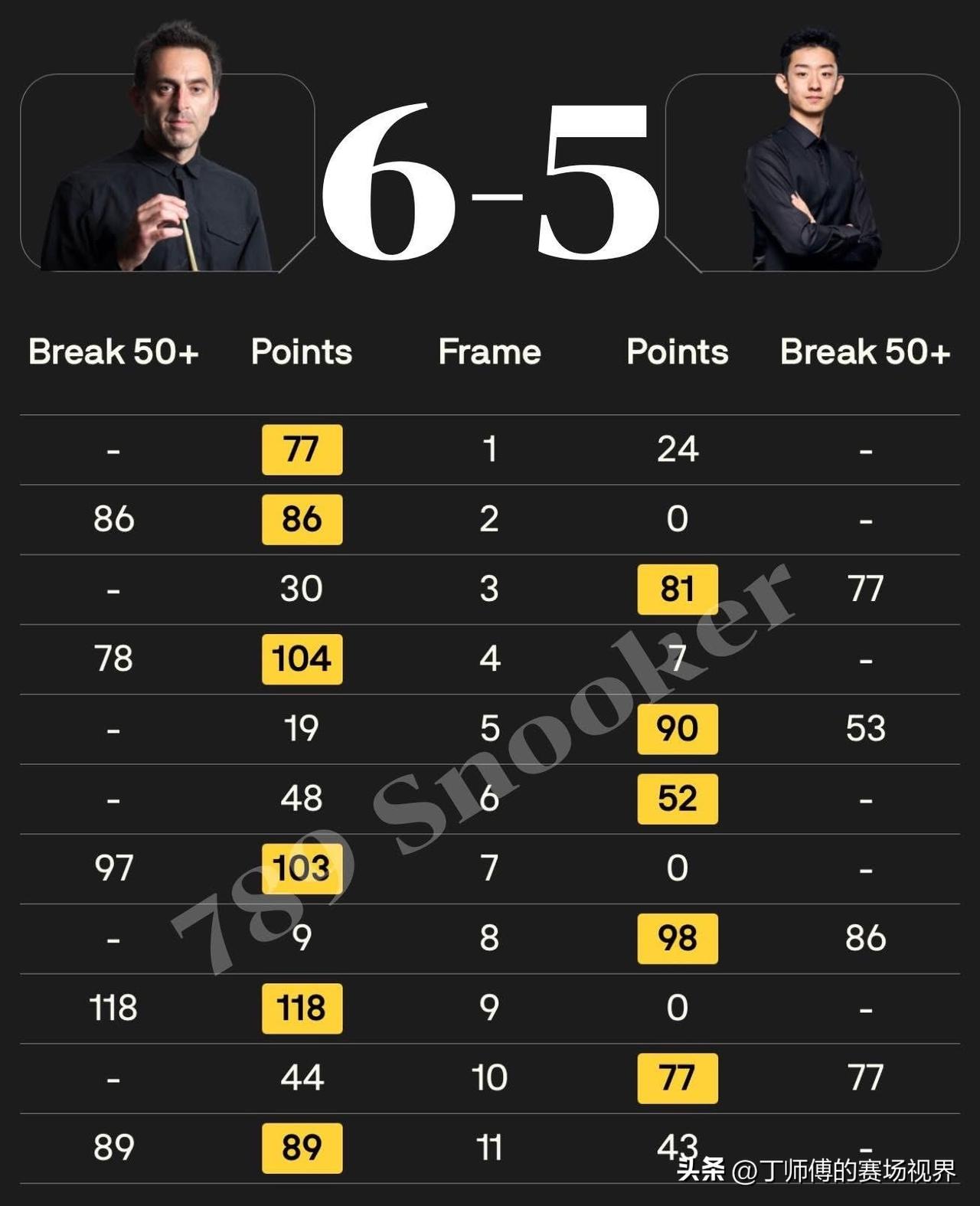 奥沙利文和吴宜泽打满十一局才决出胜负！奥沙利文在激动人心的半决赛中以6-5击败