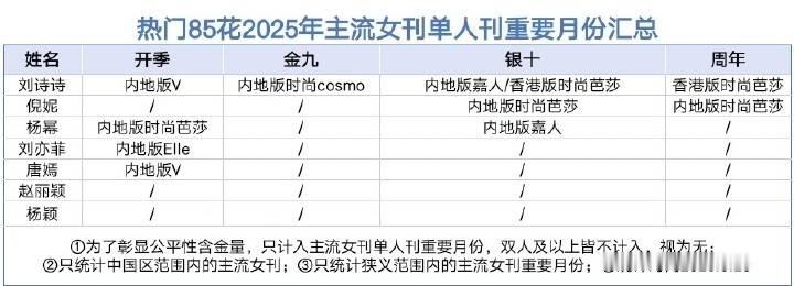 2025年85花主流女刊（单人刊）重要月份统计，刘诗诗，倪妮，杨幂，刘亦菲，唐嫣