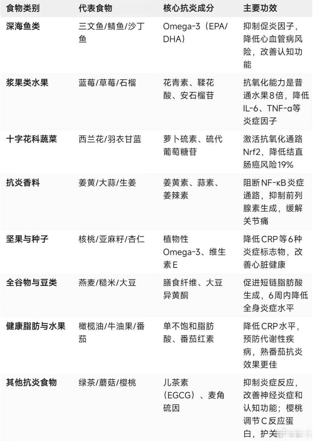 抗炎食物来来来，咱们一起收藏抗炎食物的清单。多吃碱性食物，远离高油高糖，远离酸