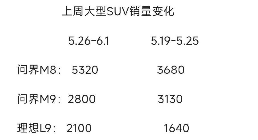 5月最后一周大型SUV销量排名！问界M8、问界M9继续前两名！1、其中问