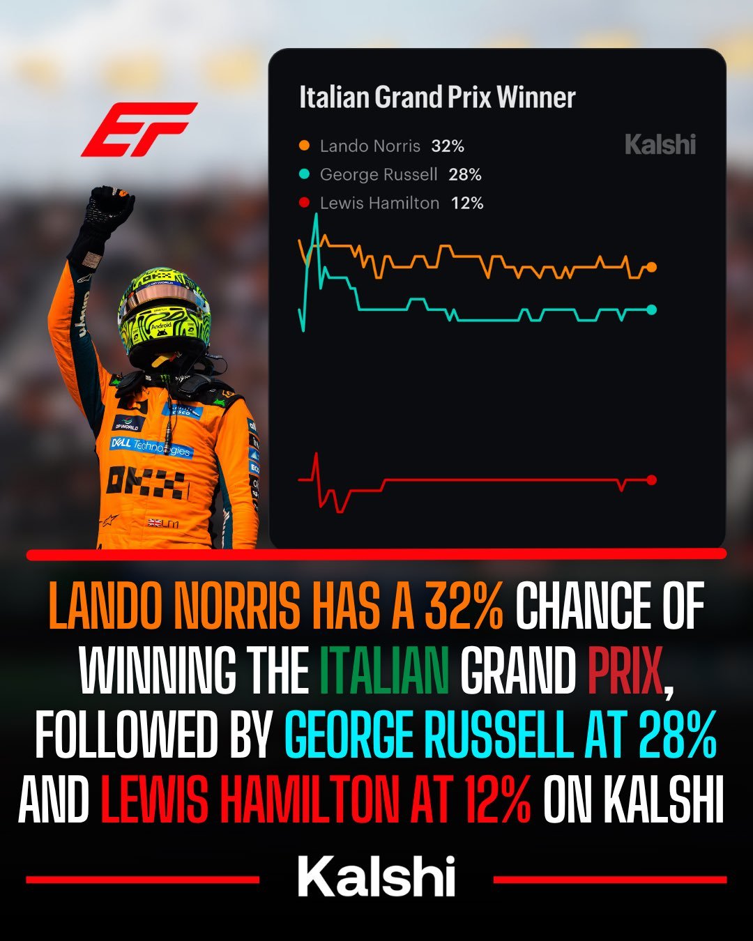 F1据预测市场平台Kalshi预测，兰多·诺里斯有32%的概率赢得意大