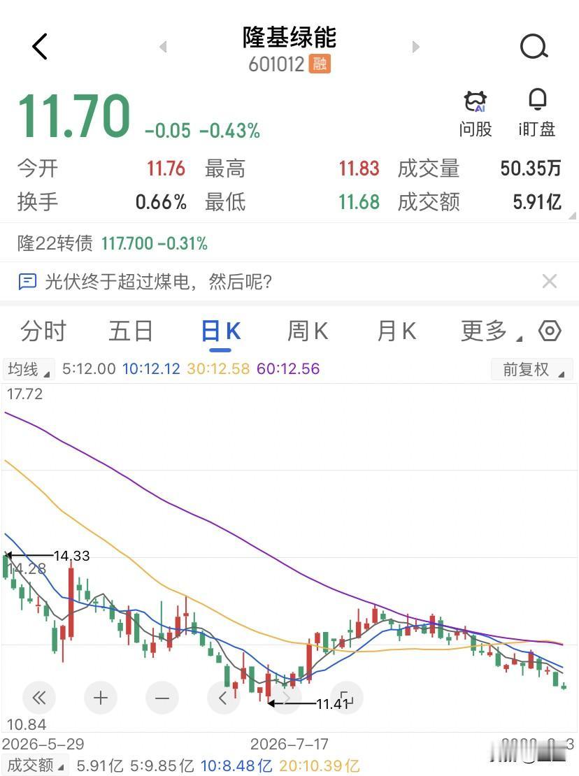80块敢买隆基绿能的人，跌到11块反而不敢看了。隆基绿能从历史高点125块跌到昨