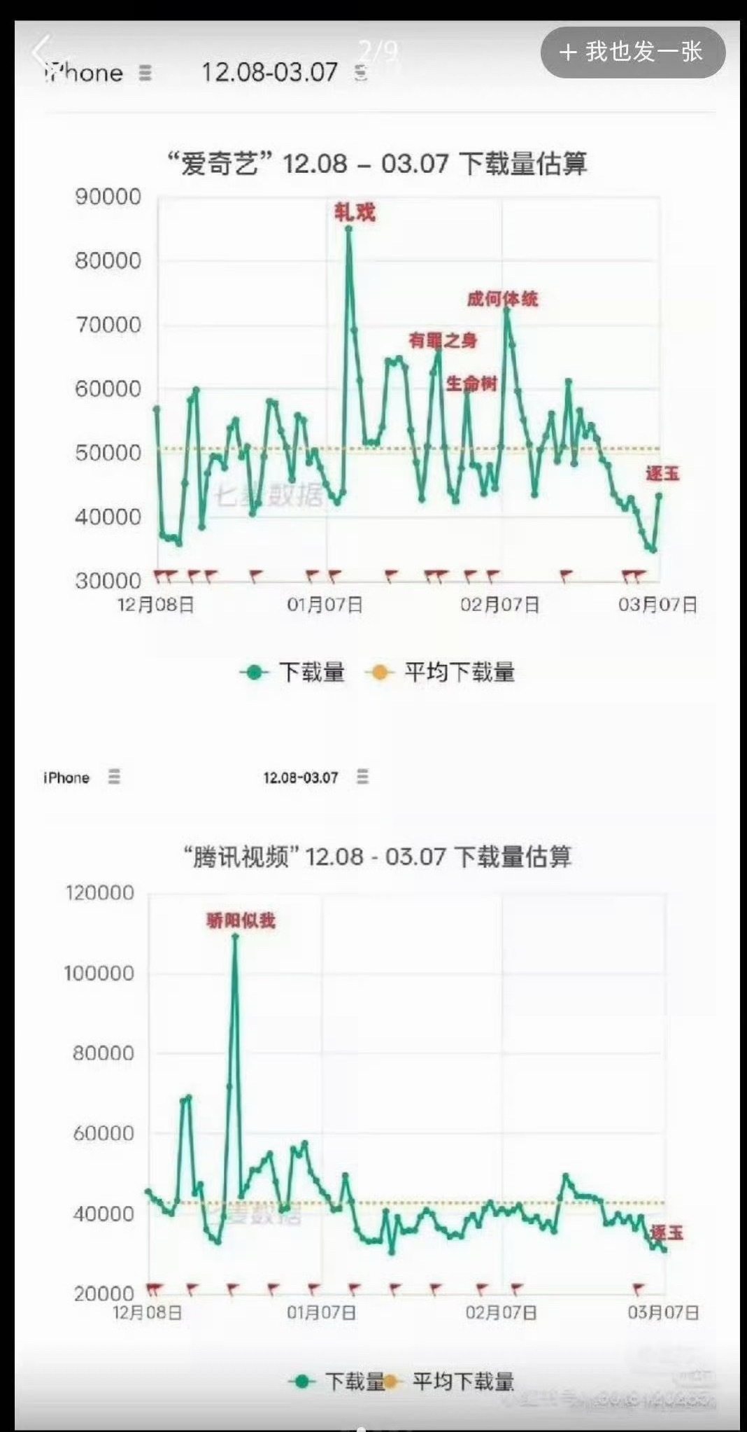 逐玉开播，爱奇艺腾讯app下载量对比，一个爆增，一个爆跌，咋回事？逐玉热度
