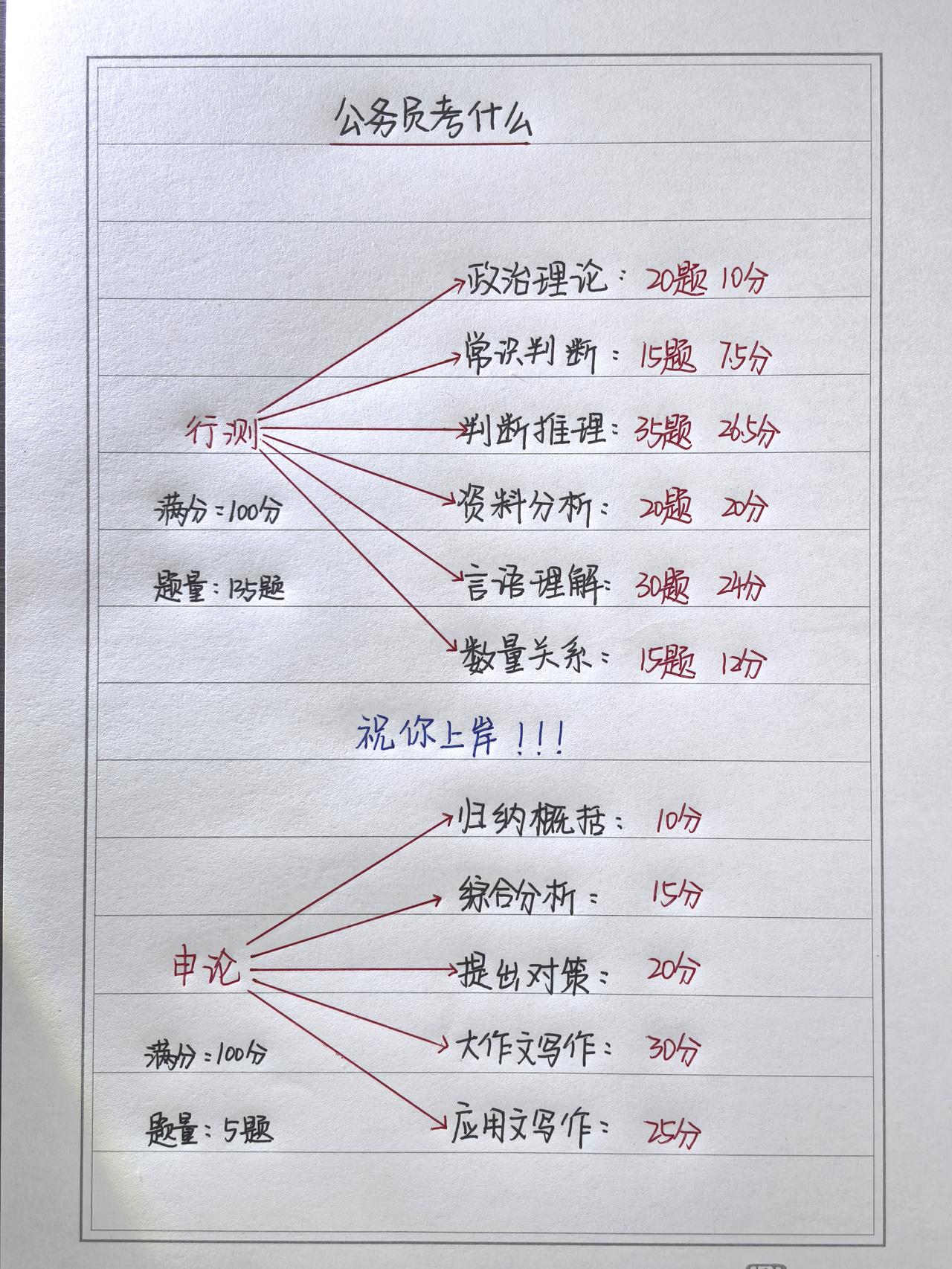 看看公务员考试考些什么？一张图就看明白！