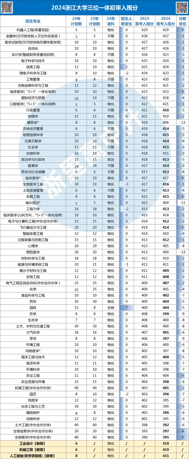 浙江首考即将出分! 一起来看看想要考上浙大首考到底需要多少分?