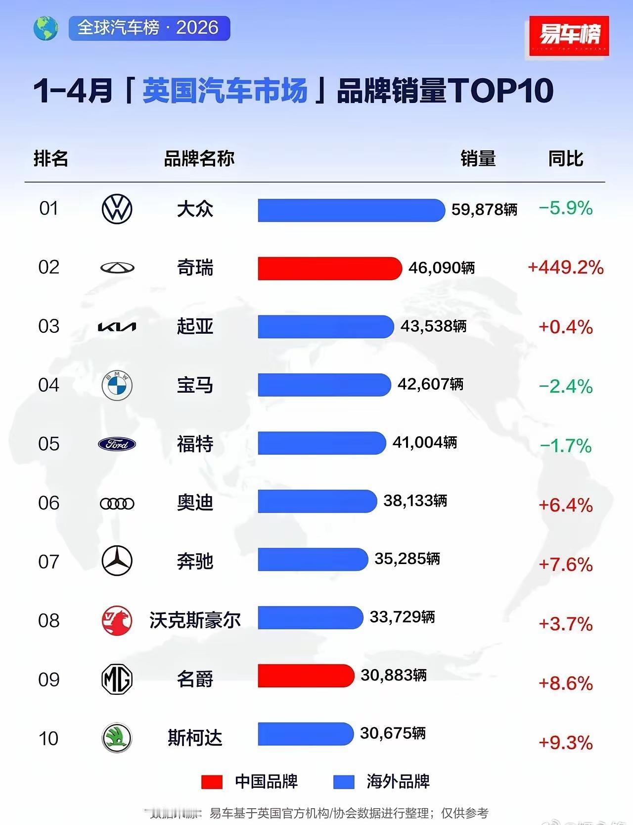 日本车已经基本消失！英国车市变天，中国车狂飙杀疯了！2026年的英国车市，