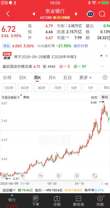 一位上海的股民，3.4元建仓农业银行，大概买了270多万。买完之后他就拿着不动，
