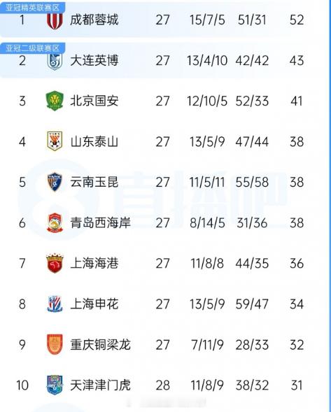 四次冠军点，最特别的一次。蓉城不用登场，夺冠主动权交由对手。9分巨大领先优势摆在面前，却经历三连冠军