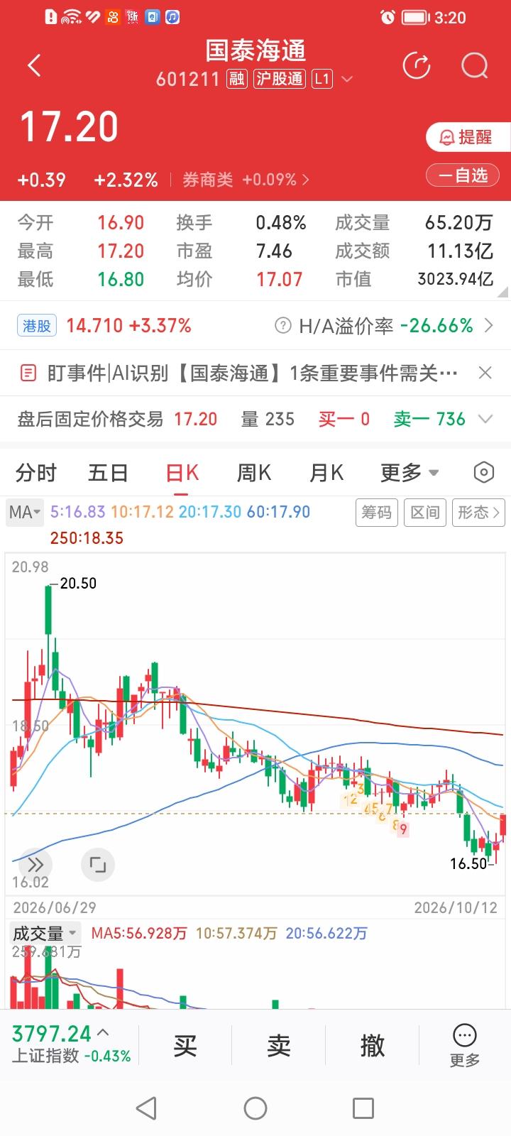 国泰海通，今天一不小心成了头部券商股领涨先锋。国泰海通，收盘逆势上涨2.32%