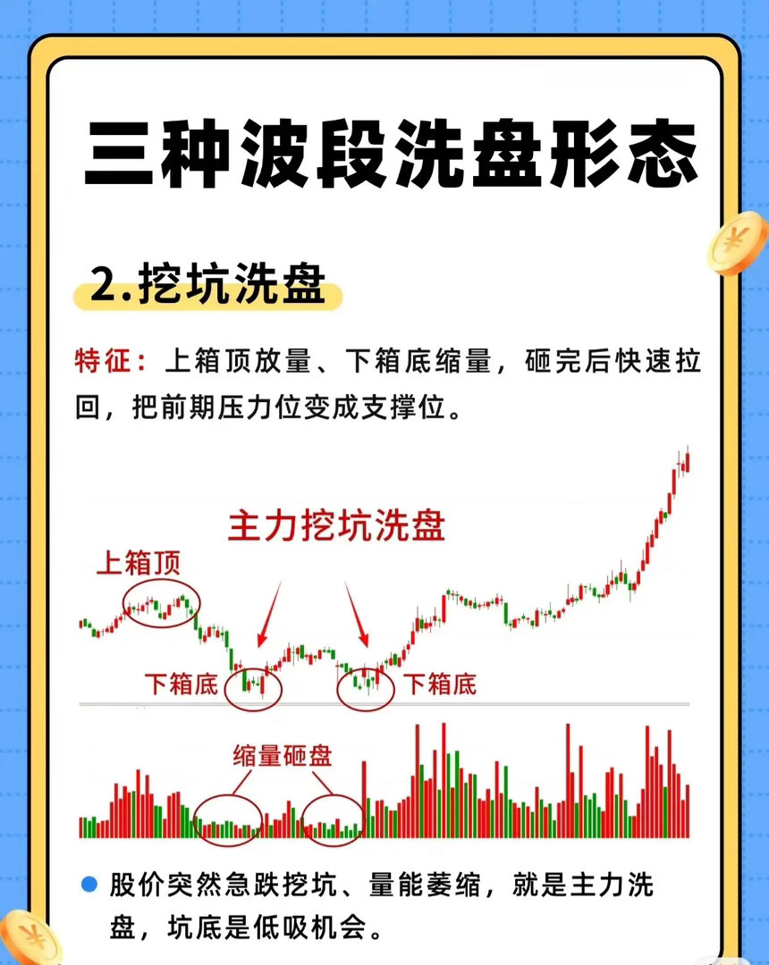 主力洗盘别慌！3种经典波段洗盘形态，看懂秒抓上车机会！