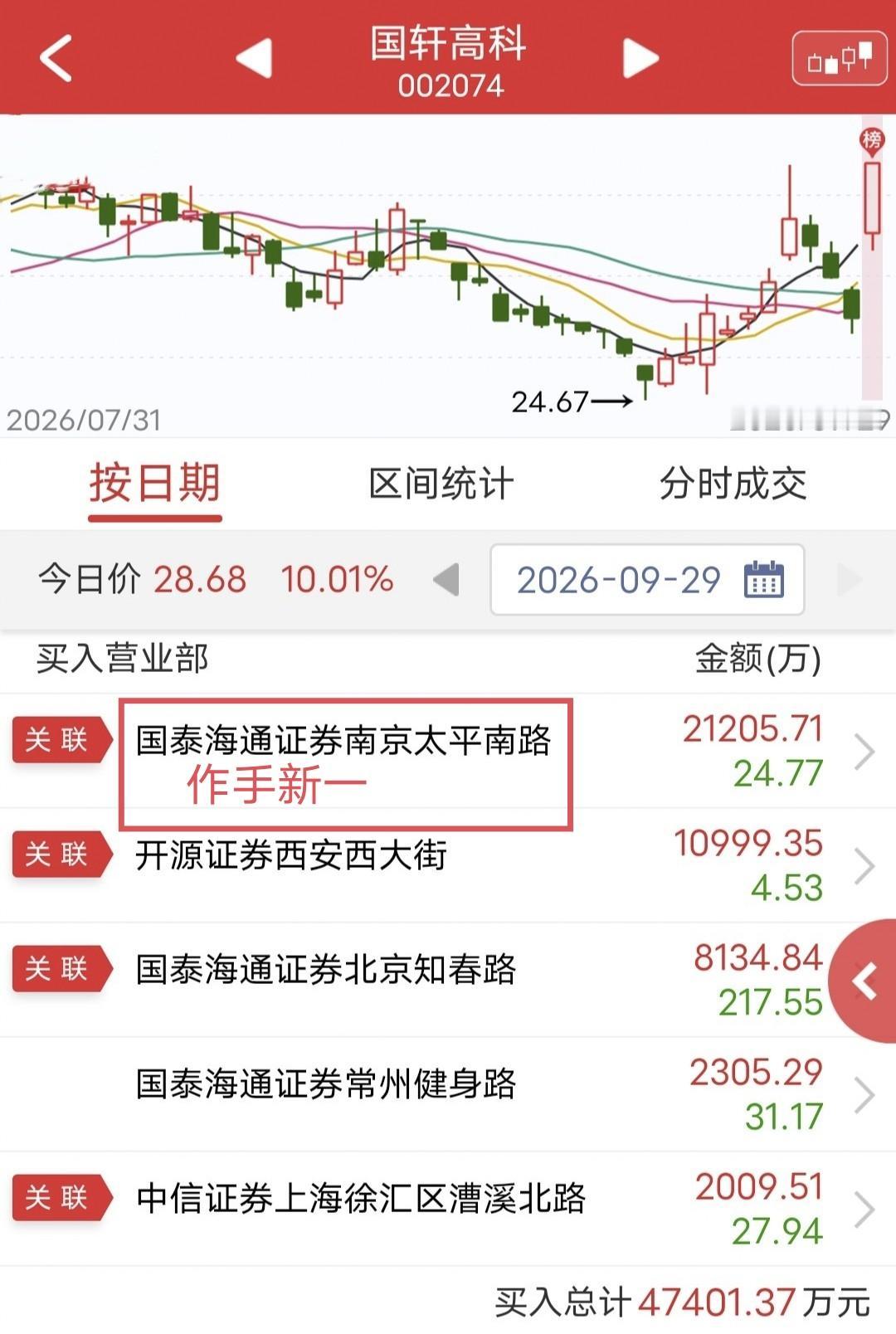 作手新一爆买2.1亿！今天国轩高科开盘快速涨停。盘后龙虎榜显示，作手新一