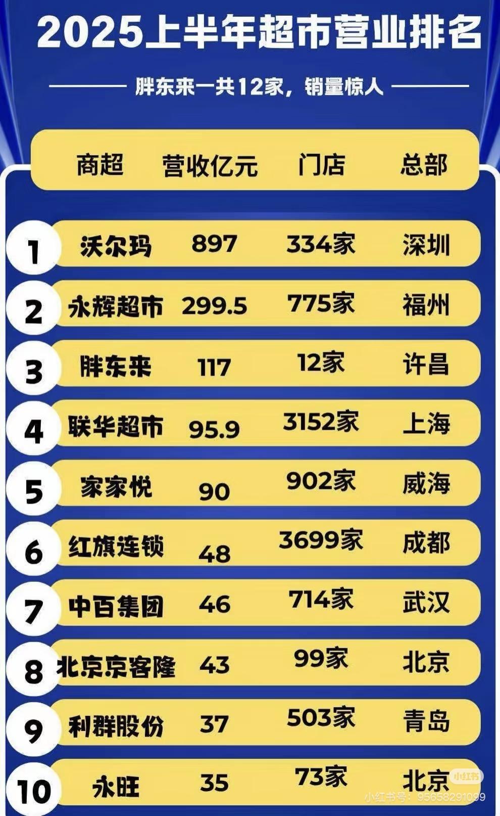 实力惊人！胖东来只有河南省内12家门店营收超过3000家门店的世纪联华胖东