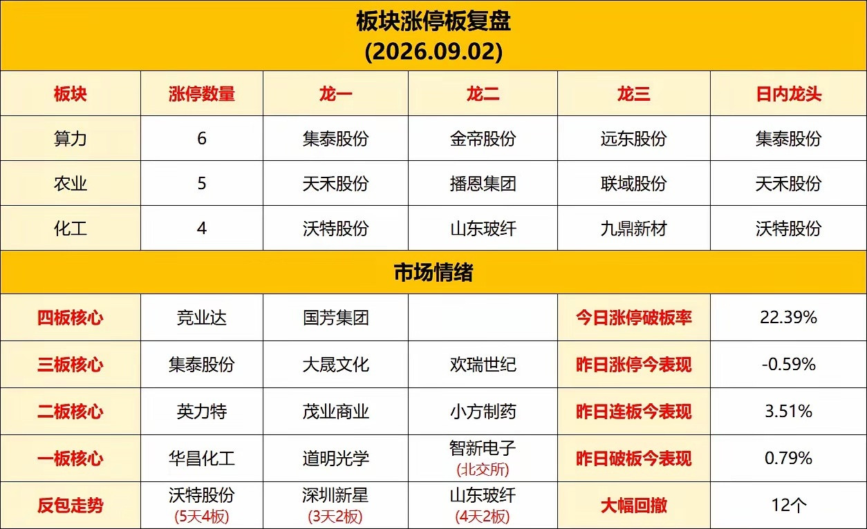 9月2日热点板块全解析第一热点:电网设备板块龙头:杭电股份、远东股份、太阳电缆、