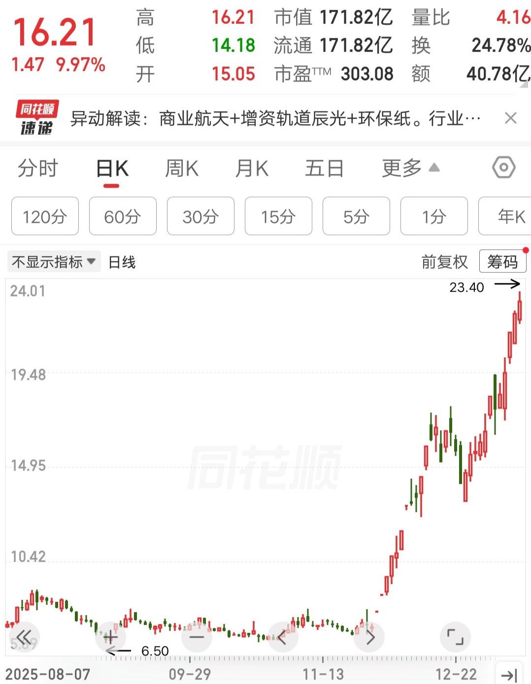 这只冷门股，因为一个时髦的概念，股价涨了两倍多。大A不大创造神话，只要利好消息